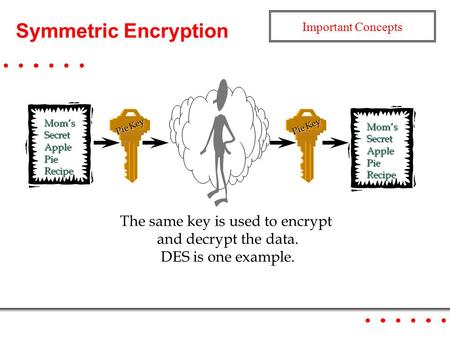 Symmetric Encryption Mom’sSecretApplePieRecipe Mom’sSecretApplePieRecipe The same key is used to encrypt and decrypt the data. DES is one example. Pie.