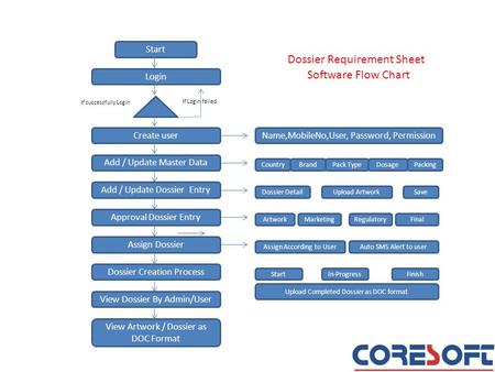 Start Login If successfully Login If Login failed Create user Add / Update Master Data Add / Update Dossier Entry Approval Dossier Entry Assign Dossier.