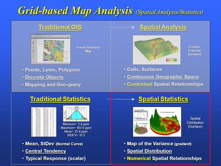 Traditional Statistics Mean, StDev (Normal Curve) Mean, StDev (Normal Curve) Central Tendency Central Tendency Typical Response (scalar) Typical Response.