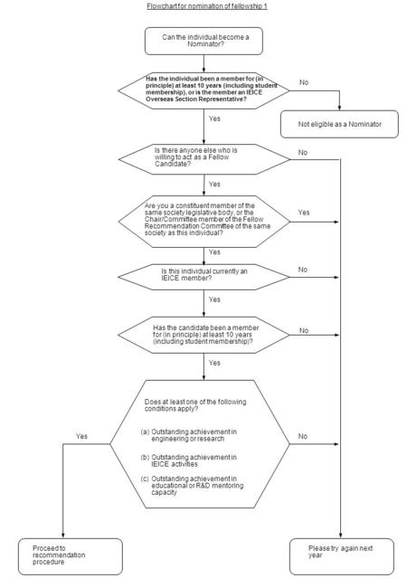 Can the individual become a Nominator? Has the individual been a member for (in principle) at least 10 years (including student membership), or is the.