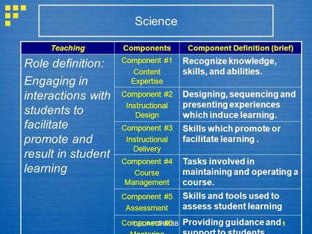 CEDA FORM 3B1 TeachingComponentsComponent Definition (brief) Role definition: Engaging in interactions with students to facilitate promote and result in.