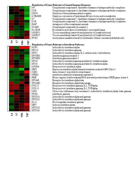 L4 L7 TB4 TB7 Regulation of Genes Relevant to General Immune Response C6Complement component 6, facilitates clearance of antigen-antibody complexes C1RComplement.