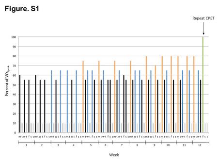 Figure. S1 Week Percent of VO 2peak 123456789101112 Repeat CPET.