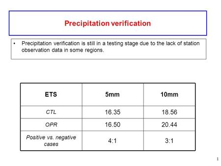 1 Precipitation verification Precipitation verification is still in a testing stage due to the lack of station observation data in some regions. 20.4416.50.