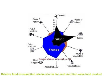 Relative food consumption rate in calories for each nutrition value food product.