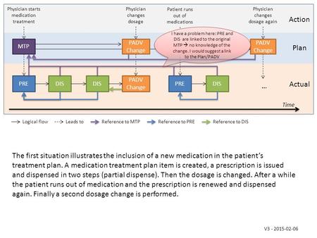 V3 - 2015-02-06 PREDIS PADV Change Plan Actual Action Physician starts medication treatment Physician changes dosage Patient runs out of medications Physician.