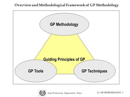 L3: GP METHODOLOGY / 1 Asian Productivity Organization, Tokyo Overview and Methodological Framework of GP Methodology Guiding Principles of GP GP Methodology.