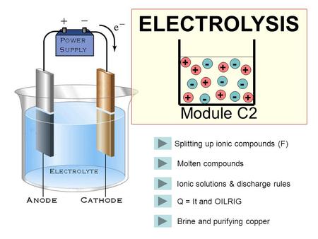 Splitting up ionic compounds (F) Molten compounds