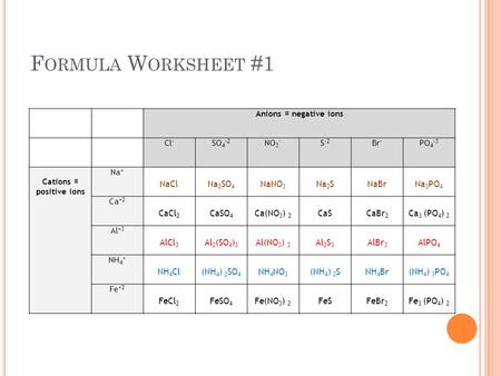 F ORMULA W ORKSHEET #1 Anions = negative ions Cl - SO 4 -2 NO 3 - S -2 Br - PO 4 -3 Cations = positive ions Na + NaClNa 2 SO 4 NaNO 3 Na 2 SNaBrNa 3 PO.