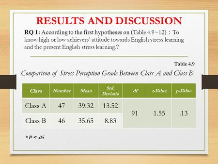 RESULTS AND DISCUSSION Class NumberMean Std. Deviatio dft-Valuep-Value Class A4739.3213.52 911.55.13 Class B4635.658.83 Comparison of Stress Perception.