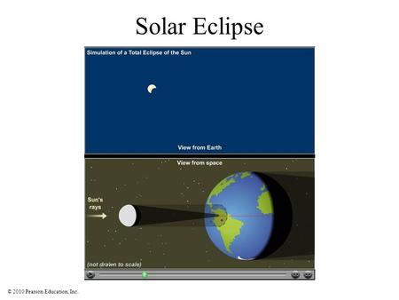 © 2010 Pearson Education, Inc. Solar Eclipse. © 2010 Pearson Education, Inc. When can eclipses occur? Solar eclipses can occur only at new moon. Solar.