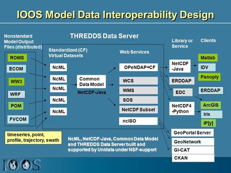 IOOS Model Data Interoperability Design ROMS POM WW3 WRF ECOM NcML Common Data Model OPeNDAP+CF WCS NetCDF Subset THREDDS Data Server Standardized (CF)