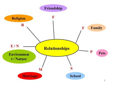 1 Relationships F F P M R Religion Environmen t / Nature E / N Marriage S Family Pets Friendship School.