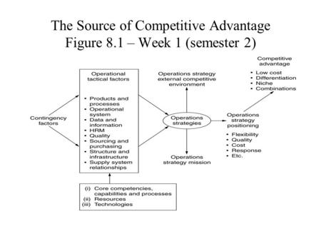 The Source of Competitive Advantage Figure 8.1 – Week 1 (semester 2)