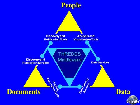 1PeopleDocumentsData Catalog Generation Tools Analysis and Visualization Tools Data Services Discovery and Publication Tools Discovery and Publication.