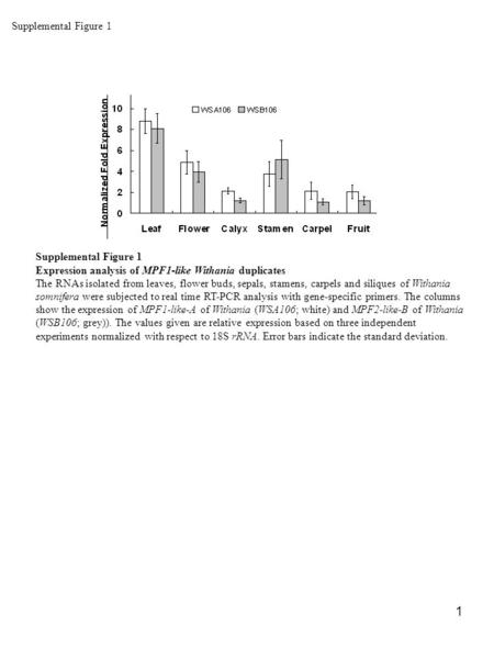 1 Supplemental Figure 1 Expression analysis of MPF1-like Withania duplicates The RNAs isolated from leaves, flower buds, sepals, stamens, carpels and siliques.