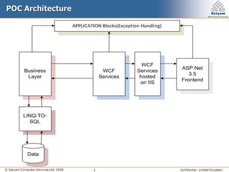 © Satyam Computer Services Ltd. 2008 POC Architecture 1 Confidential – Limited Circulation.