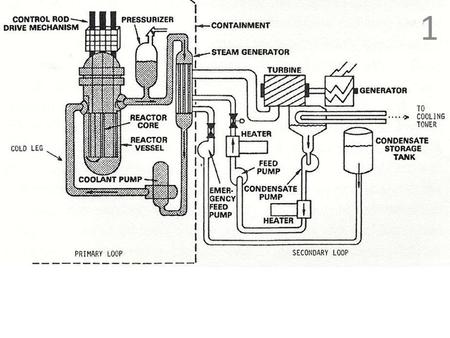 1. - Condensate pump and feed pump trip! -Turbine trips! 2.