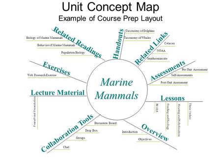 Unit Concept Map Example of Course Prep LayoutMarineMammals Related Readings Handouts Related Links Assessments Lessons Overview Exercises Lecture Material.