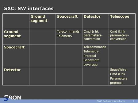 SXC Software interfaces1 SXC: SW interfaces Ground segment SpacecraftDetectorTelescope TelecommandsTelemetry Cmd & hk parameters- conversion SpacecraftTelecommandsTelemetryProtocolBandwidthcoverage.