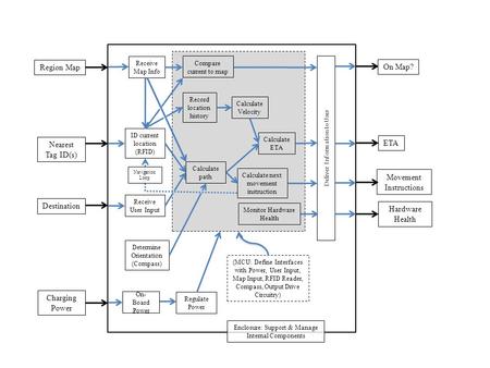 Region Map Nearest Tag ID(s) Destination Charging Power On Map? Hardware Health Movement Instructions ETA Receive Map Info Record location history Regulate.