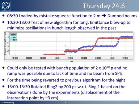 ● 08:30 Loaded by mistake squeeze function to 2 m  Dumped beams ● 10:30-13:00 Test of new algorithm for long. Emittance blow-up to minimize oscillations.