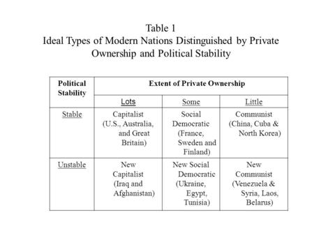 Table 1 Ideal Types of Modern Nations Distinguished by Private Ownership and Political Stability Political Stability Extent of Private Ownership Lots SomeLittle.