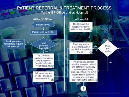 Patient seen by the GP. Send patient to hospital? Patient arrives. The GP enters patient information and makes the hospital referral in HealthNet EHR.