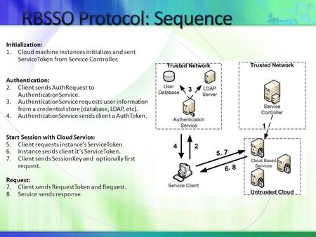 Initialization: 1.Cloud machine instances initializes and sent ServiceToken from Service Controller. Authentication: 2.Client sends AuthRequest to AuthenticationService.