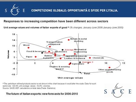 The future of Italian exports: new forecasts for 2006-2010 Responses to increasing competition have been different across sectors Unit average values and.