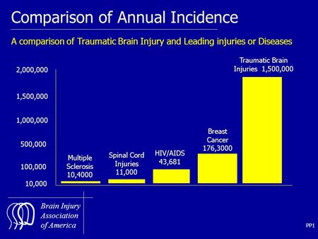 PP1 Brain Injury Association of America Comparison of Annual Incidence A comparison of Traumatic Brain Injury and Leading injuries or Diseases 2,000,000.