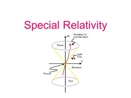 Special Relativity. Objectives State Einstein’s postulates Recognize the consequences of Einstein’s postulates Calculate the effects of time dilation,