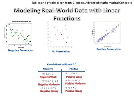 Tables and graphs taken from Glencoe, Advanced Mathematical Concepts.