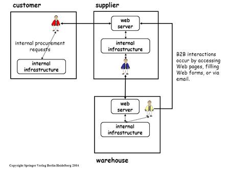 Web server internal infrastructure suppliercustomer warehouse web server internal infrastructure internal procurement requests B2B interactions occur by.