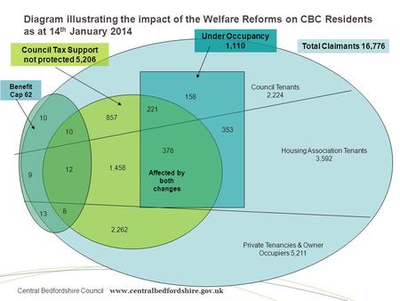 Central Bedfordshire Council www.centralbedfordshire.gov.uk Diagram illustrating the impact of the Welfare Reforms on CBC Residents as at 14 th January.