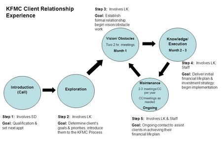 KFMC Client Relationship Experience Introduction (Call) Step 1: Involves SD Goal: Qualification & set next appt. Exploration Step 2: Involves LK Goal: