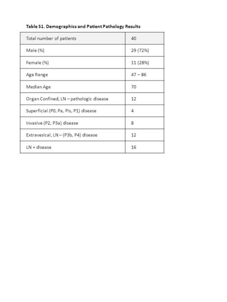 Table S1. Demographics and Patient Pathology Results Total number of patients40 Male (%)29 (72%) Female (%)11 (28%) Age Range47 – 86 Median Age70 Organ.