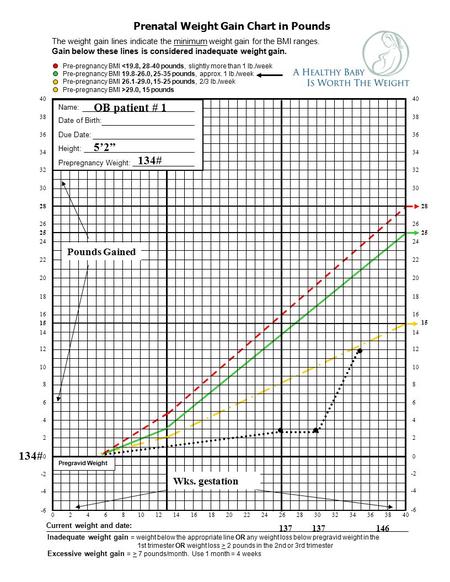 Prenatal Weight Gain Chart in Pounds The weight gain lines indicate the minimum weight gain for the BMI ranges. Gain below these lines is considered inadequate.