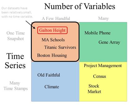 A Few Handful Many Time Stamps One Time Snapshot Many Time Series Number of Variables Mobile Phone Galton Height Census Titanic Survivors Stock Market.