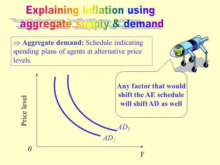  Aggregate demand: Schedule indicating spending plans of agents at alternative price levels. Price level Y 0 AD 1 AD 2 Any factor that would shift the.