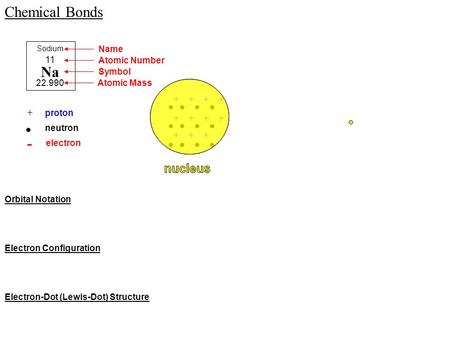 Chemical Bonds Na nucleus Name