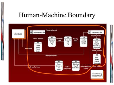 Human-Machine Boundary 1.0 Create Weekly Payroll Record Employee Data File S1 Employee Tax Form Payroll Data File S2 2.1 Compute Gross Pay 2.3 Create Payroll.