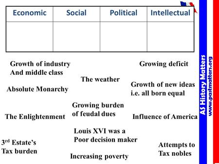 AS History Matters www.pastmatters.org AS History Matters www.pastmatters.org EconomicSocialPoliticalIntellectual Absolute Monarchy Louis XVI was a Poor.