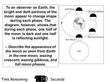 To an observer on Earth, the bright and dark portions of the moon appear to change shape during each phase. The diagram, however, shows that during each.