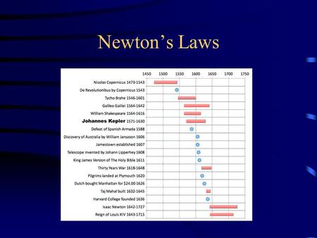 Newton’s Laws. Isaac Newton – The Theorist Key question: Why are things happening? Invented calculus and physics while on vacation from college His three.