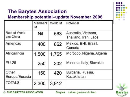 The Barytes Association Membership potential–update November 2006 © THE BARYTES ASSOCIATION Barytes…natural green and clean Members Kt World ktPotential.