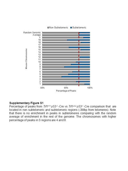 Supplementary Figure S1 Percentage of peaks from Trf1 +/+ p53 -/- -Cre vs Trf1  /  p53 -/- -Cre comparison that are located in non subtelomeric and subtelomeric.