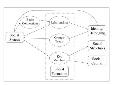 Social Spaces Identity/ Belonging Social Structures Social Capital Social Formation Relationships Groups/ Teams Key Members Basic Connections.