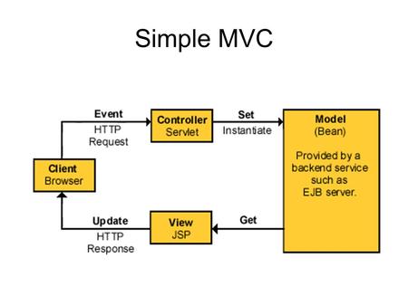 Simple MVC. An example: join.jsp 