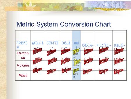 Metric System Conversion Chart